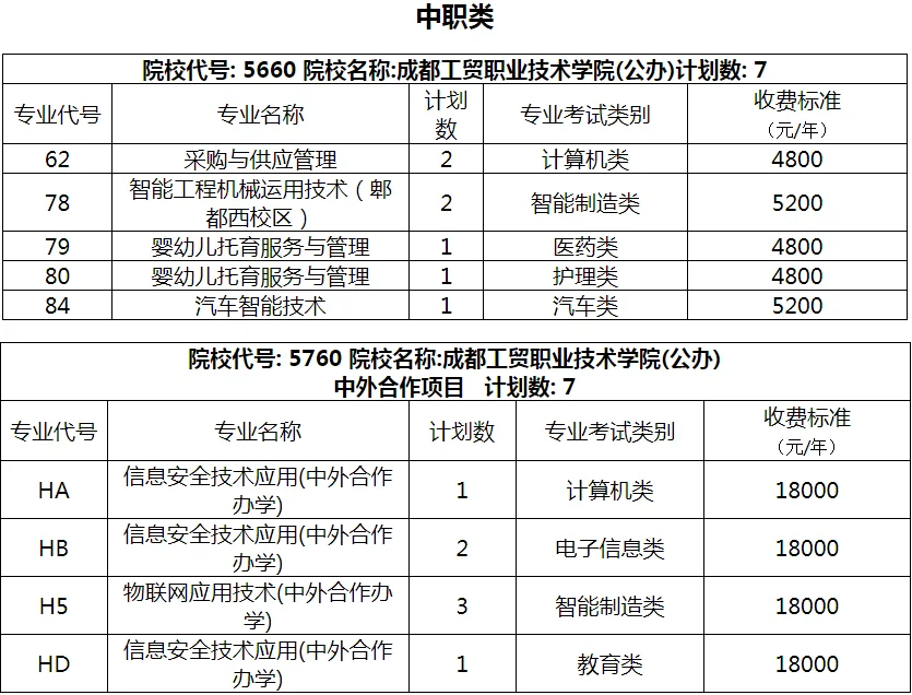 成都工贸职业技术学院2025单招征集志愿中职类 成都工贸职业技术学院2025单招征集志愿中职类