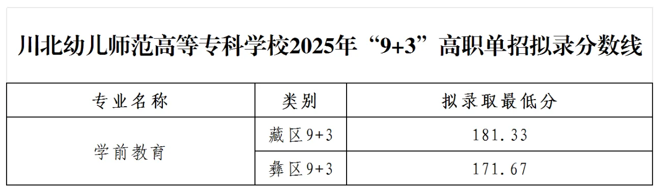 川北幼儿师范高等专科学校2025年“9+3”高职单招拟录分数线