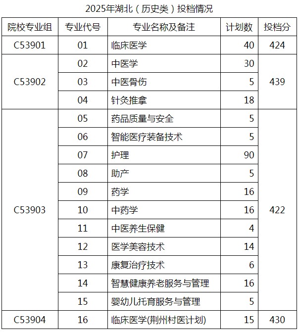 湖北中医药高等专科学校2025专业分数线 2026报考建议