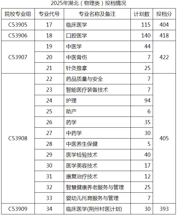 湖北中医药高等专科学校2025专业分数线 2026报考建议