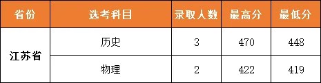 武汉城市职业学院2025江苏录取分数线 武汉城市职业学院2025江苏录取分数线