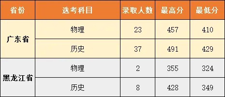 武汉城市职业学院2025录取分数线 武汉城市职业学院2025录取分数线