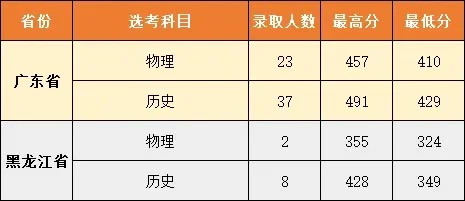 武汉城市职业学院2025录取分数线