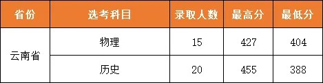 武汉城市职业学院2025云南省录取分数线 武汉城市职业学院2025云南省录取分数线