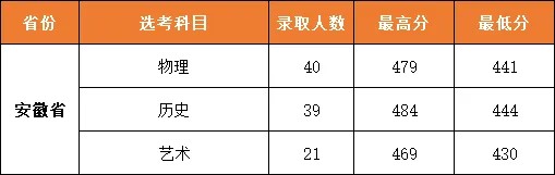 武汉城市职业学院2025安徽省录取分数线 武汉城市职业学院2025安徽省录取分数线