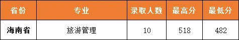 武汉城市职业学院2025录取分数线 武汉城市职业学院2025录取分数线
