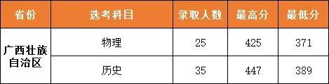 武汉城市职业学院2025录取分数线 武汉城市职业学院2025录取分数线