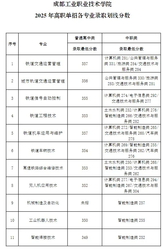 成都工业职业技术学院2025单招专业分数线(2024-2025历年) 2026报考建议
