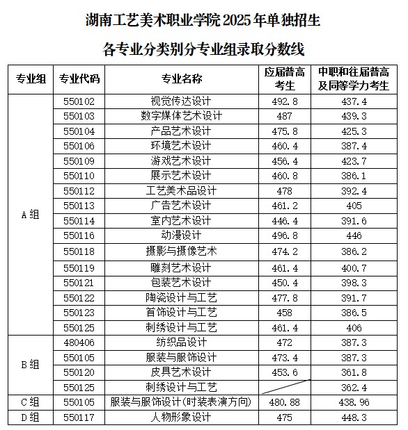 湖南工艺美术职业技术学院2025单招分数线