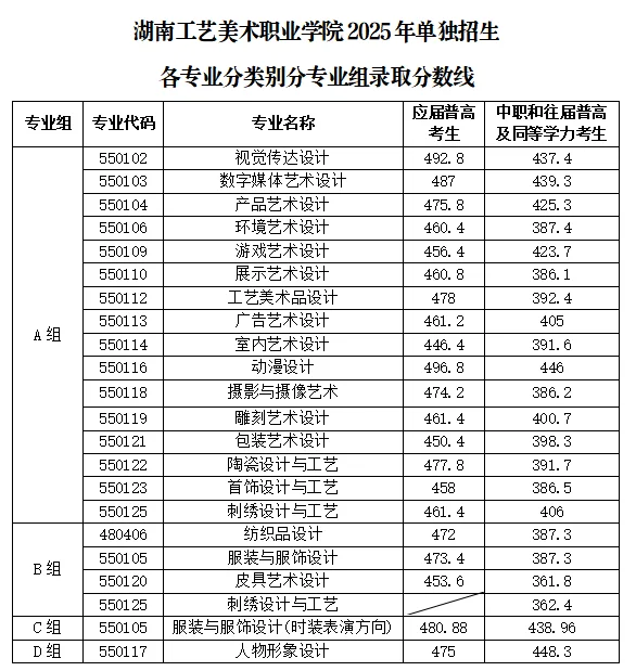 湖南工艺美术职业技术学院2025单招分数线 湖南工艺美术职业技术学院2025单招分数线