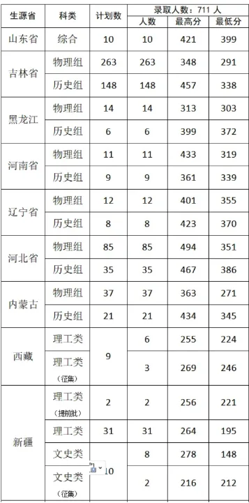 吉林工程职业学院2025各省分数线:吉林最低291分