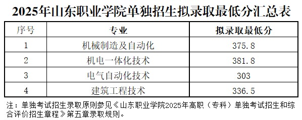 2025山东职业学院单独招生专业分数线