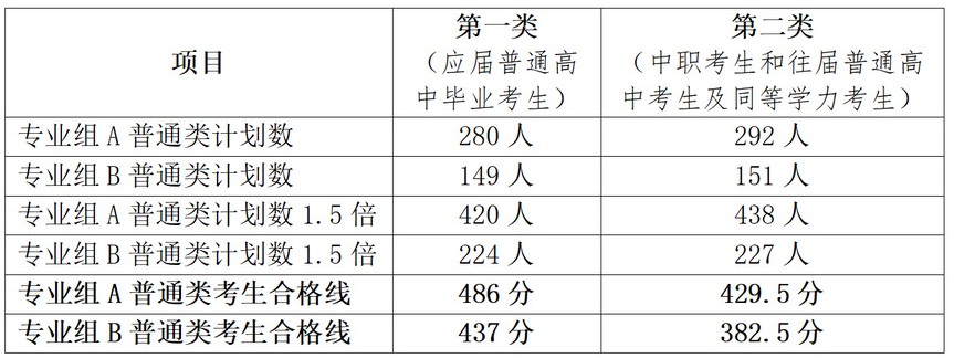 湖南铁路科技职业技术学院2025单招分数线 湖南铁路科技职业技术学院2025单招分数线