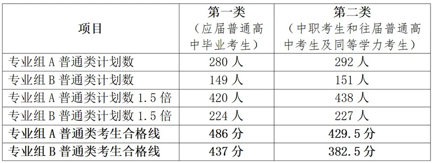 湖南铁路科技职业技术学院2025单招分数线 2026报考策略