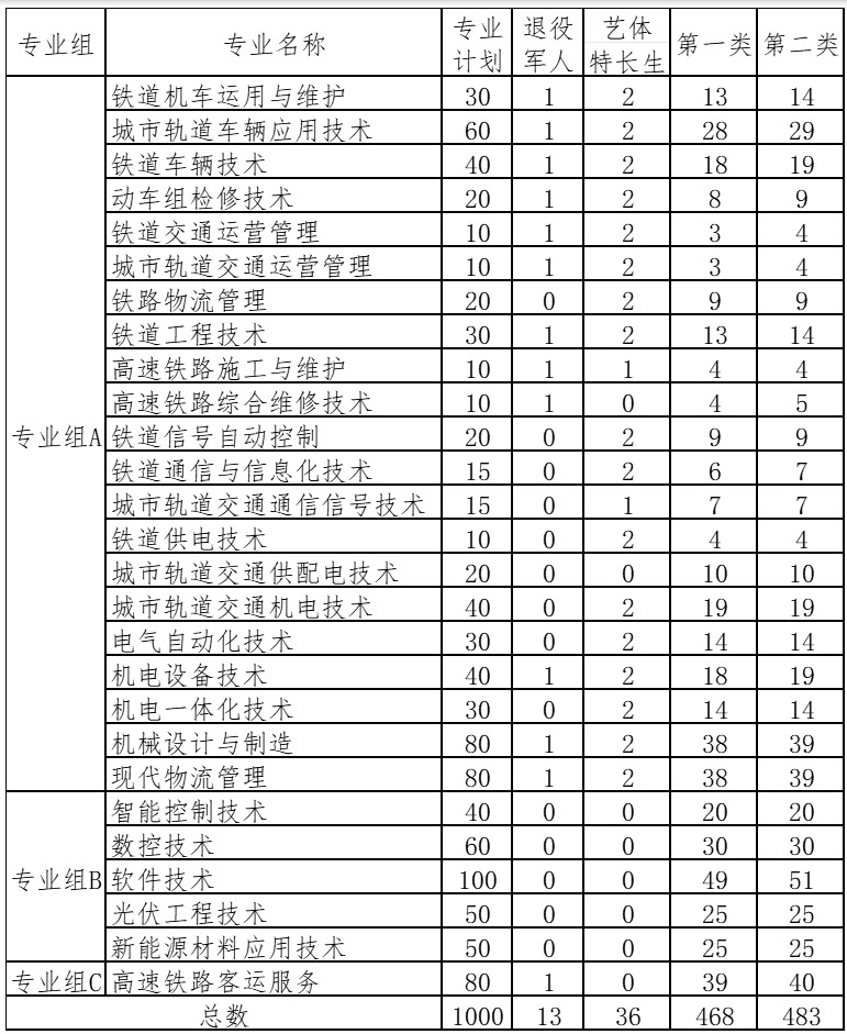 湖南铁路科技职业技术学院2025单招专业计划汇总表 湖南铁路科技职业技术学院2025单招专业计划汇总表