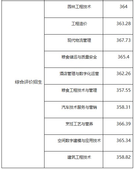 德州职业技术学院2025年单招和综评分数线