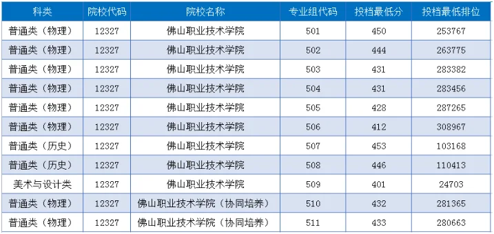 佛山职业技术学院2025录取分数线:普通类最低412分