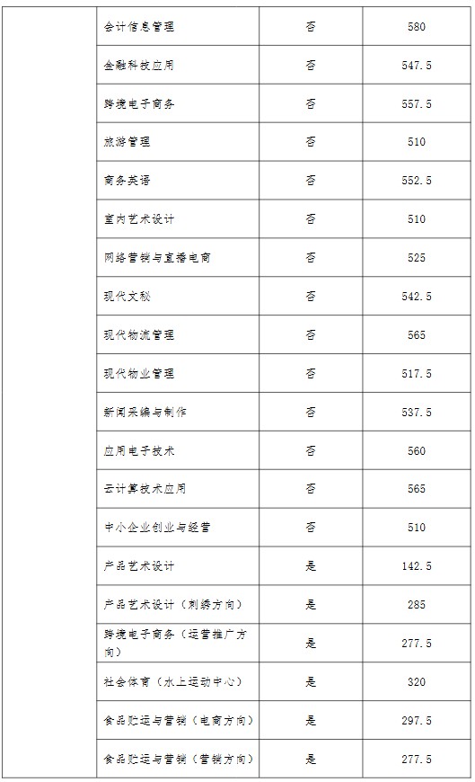 河南经贸职业学院2025年单招分数线