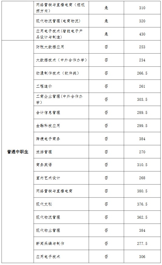 河南经贸职业学院2025年单招分数线