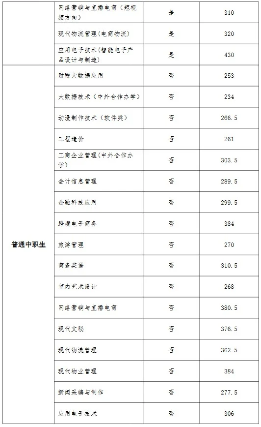 河南经贸职业学院2025年单招分数线