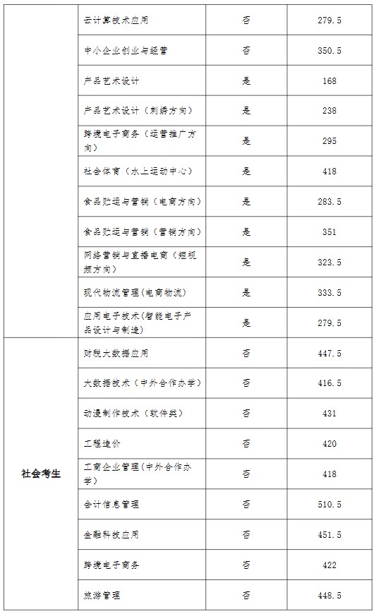 河南经贸职业学院2025年单招分数线