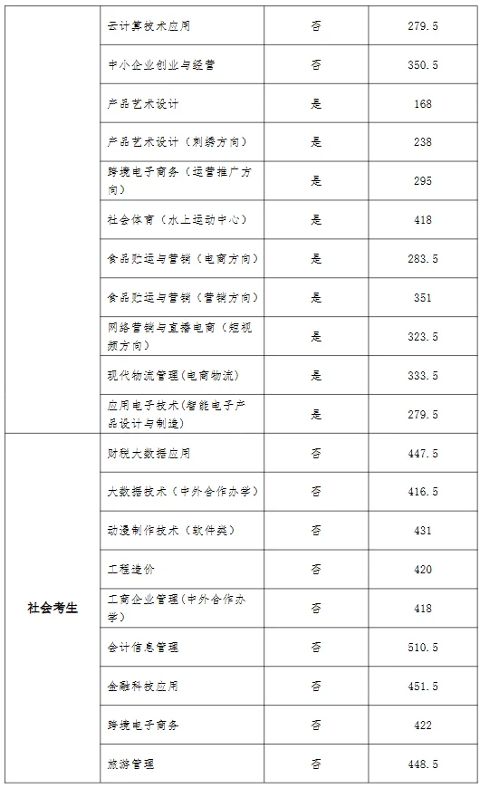 河南经贸职业学院2025年单招分数线