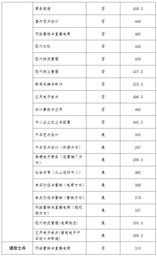 河南经贸职业学院2025年单招分数线