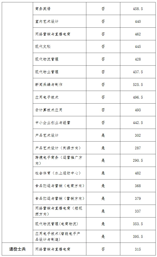 河南经贸职业学院2025年单招分数线