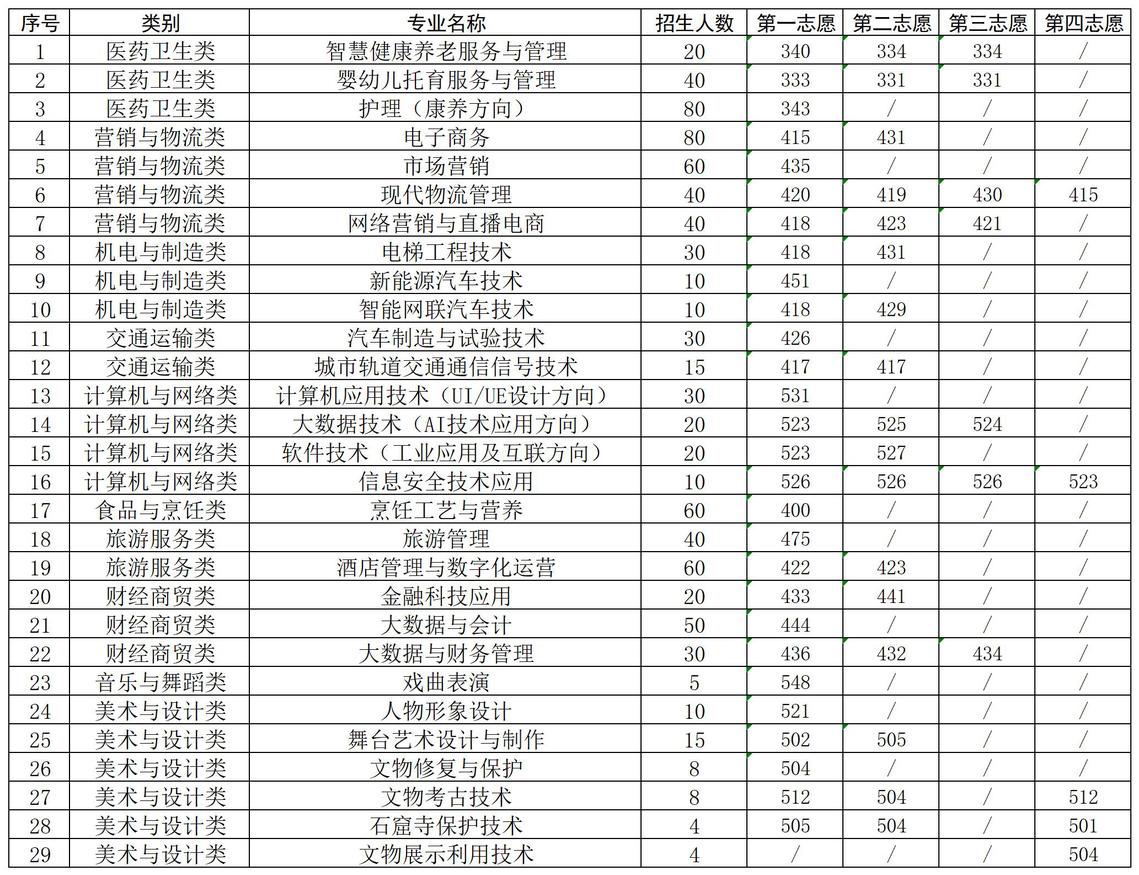 河南经贸职院2025对口招生1-4职院分数线
