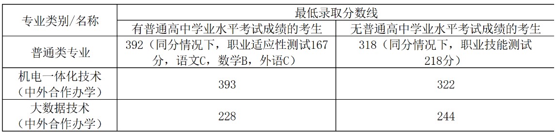 洛阳职业技术学院2025单招普通类分数线