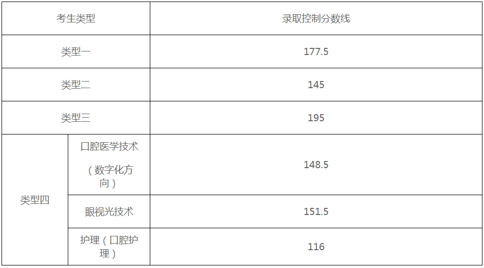 辽宁医药职业学院2024年单招分数线