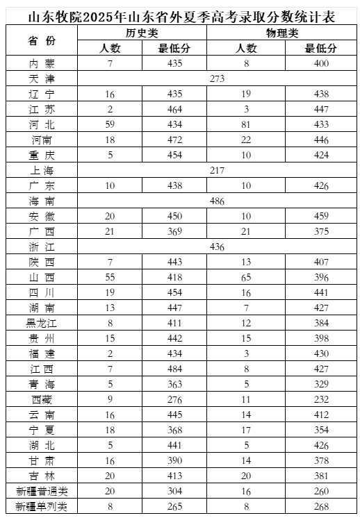 山东畜牧兽医职业学院2025夏季高考分数线