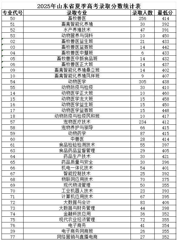 山东畜牧兽医职业学院2025山东省内夏季高考分数线