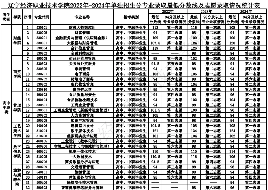 辽宁经济职业技术学院2022-2024单招分数线