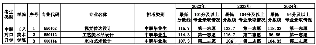 辽宁经济职业技术学院2022-2024单招分数线
