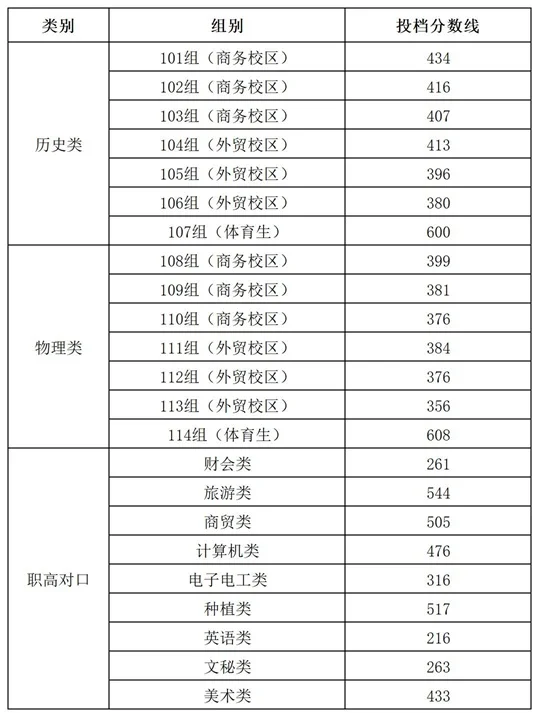 辽宁地质工程职业学院2025单招分数线 202报考建议