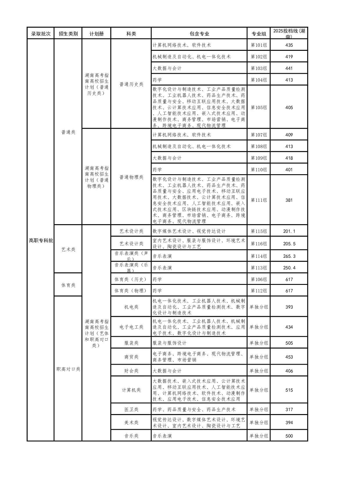 湖南科技职业学院2025高考分数线(2024-2025历年) 2026报考建议