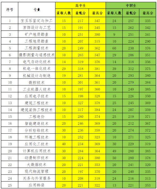 辽宁地质工程职业学院2024单招分数线