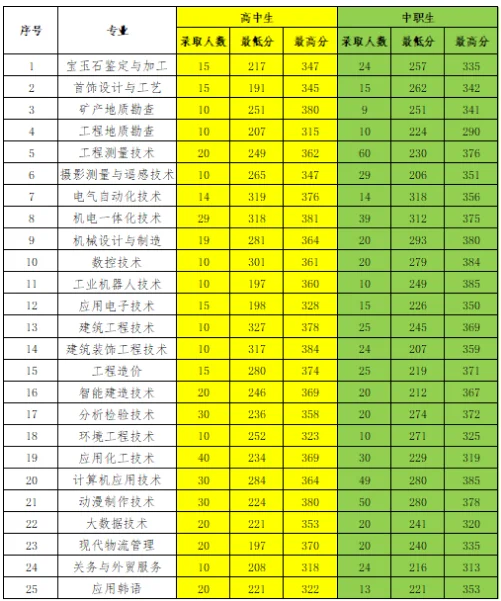 辽宁地质工程职业学院2024单招分数线