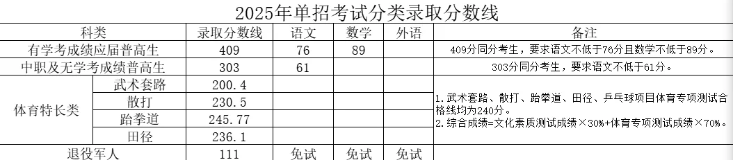 湖南司法警官职业学院2025单招分数线