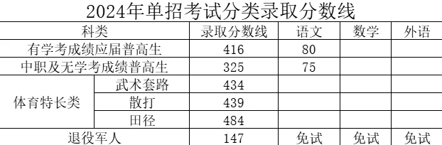 湖南司法警官职业学院2024单招分数线