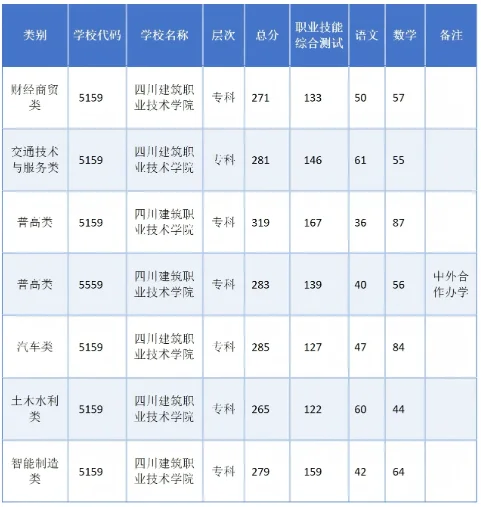 四川建筑职业职业技术学院2025单招分数线 四川建筑职业职业技术学院2025单招分数线
