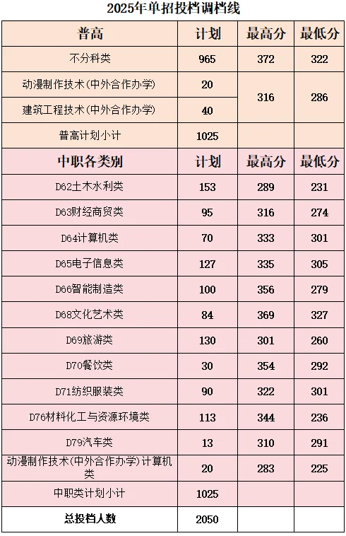 绵阳职业技术学院2025单招分数线：普高最低286分