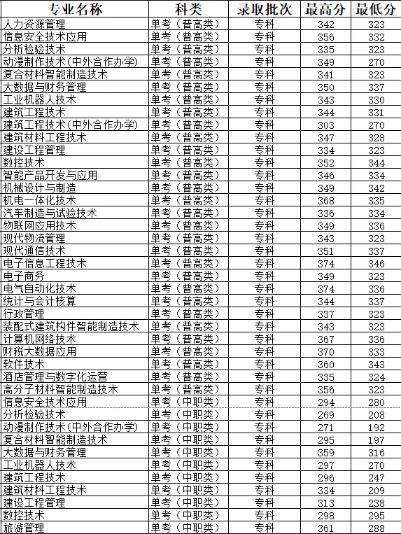 绵阳职业技术学院2024单招专业分数线
