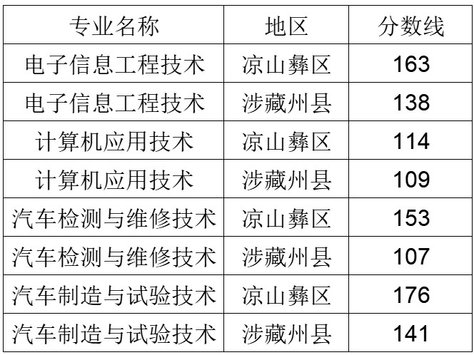 四川航天职业技术学院2025年“9+3”单招分数线：最低107分