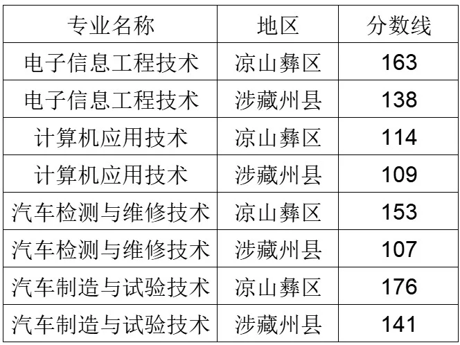 四川航天职业技术学院2025年“9+3”单招分数线：最低107分