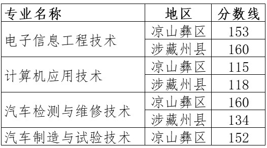 四川航天职业技术学院2025年“9+3”单招凉山彝区和涉藏州县分数线