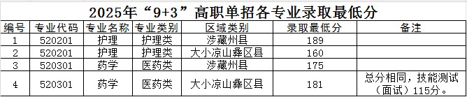 达州职业技术学院2025年9+3单招分数线