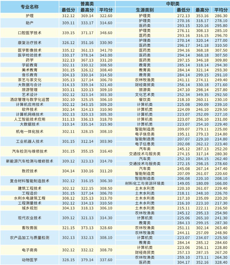 达州职业技术学院2025单招录取分数线：普高最低301分