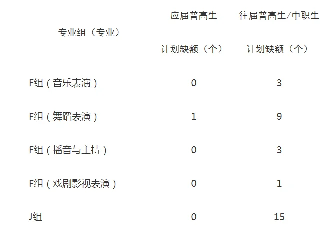 湖南大众传媒2026单招哪些专业容易录取？ 附2025缺额计划